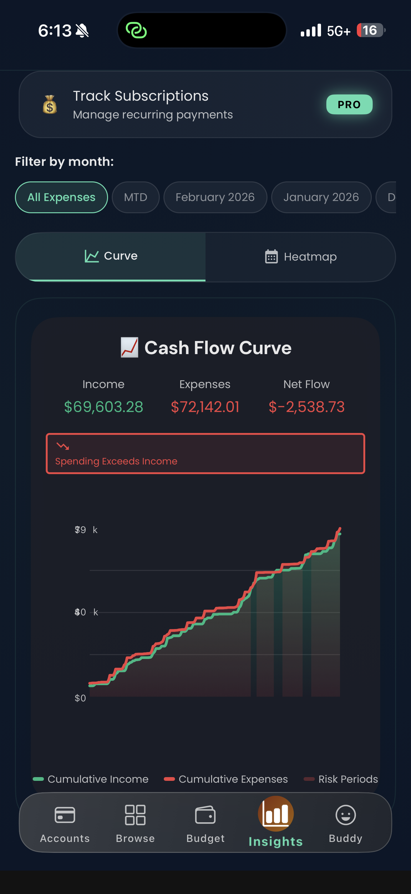 Saveo Cash flow curve