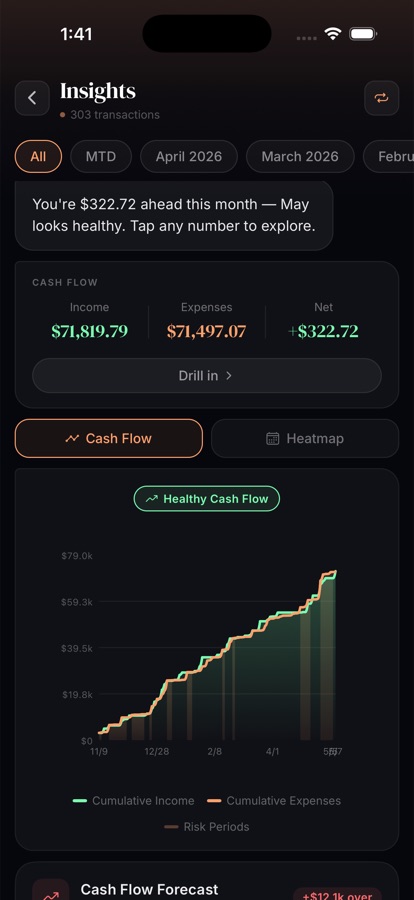 Saveo insights screen with a cash flow chart showing income of $71,819.79 against expenses of $71,497.07